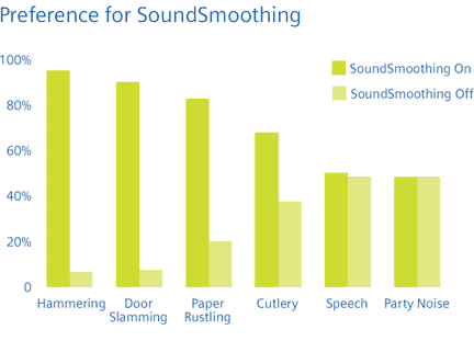 Preferences for SoundSmoothing